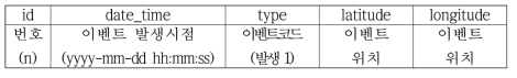 이종재난데이터(지상센서) 수집 DB