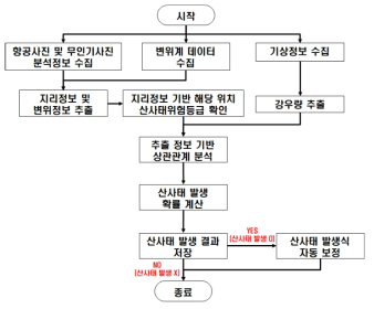 산사태 발생 확률 예측 순서도