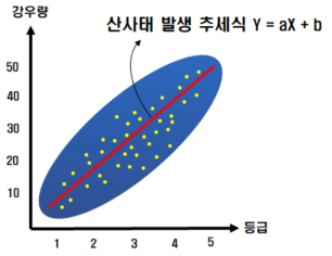 산사태 발생 예측 추세식 작성