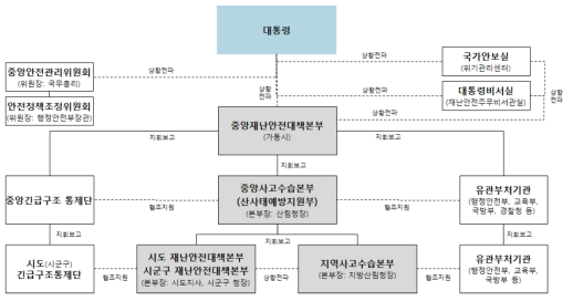 산사태 업무수행 체계도