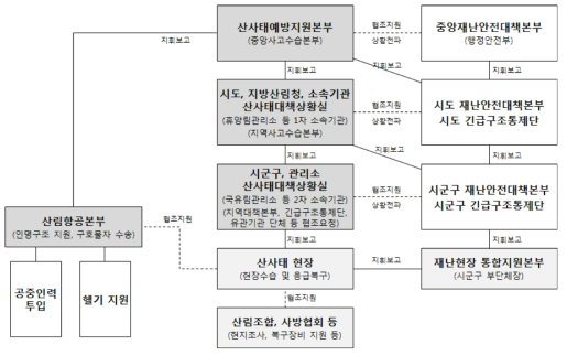 산림청 산사태대책본부 체계도