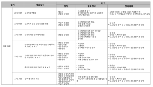 산사태 재난 대응 상세 프로세스