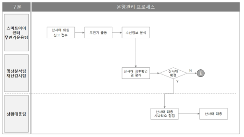 스마트아이 운영관리 프로세스