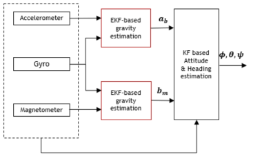 자기장 및 가속도 외란 추정 알고리즘 블록