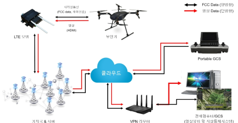 LTE 시스템 다이어그램