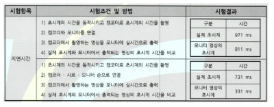 LTE 지연시간 시험 결과 사진 (인증서)