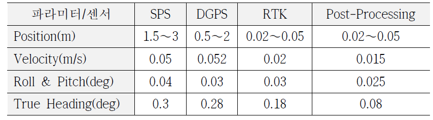 GNSS/INS의 성능