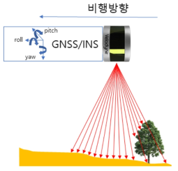 드론 LiDAR 촬영 모식도