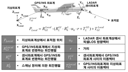 LiDAR 좌표계, IMU 좌표계와 지상 좌표계 사이 관계