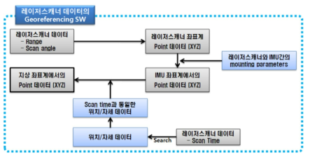 LiDAR 데이터 지오레퍼런싱의 주요 과정