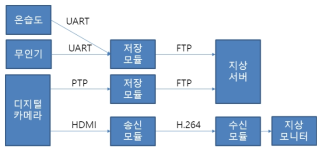 온습도, 무인기(풍향,풍속), 가시광선 카메라 인터페이스 정의