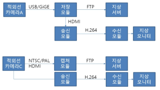 적외선 카메라 인터페이스 정의