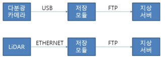 다분광 카메라, LiDAR 인터페이스 정의