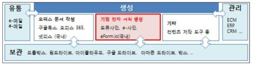 전자문서 관련 클라우드 서비스 플랫폼