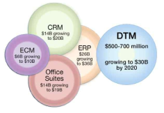 2014년 디지털 거래 관리 서비스의 유사 분야 대비 성장률 비교 (출처) Aragon Research의 Digital Transaction Management 중 발췌, 2014