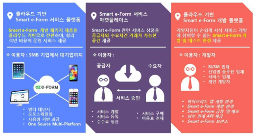 클라우드 기반 Smart e-Form 서비스 플랫폼 및 마켓플레이스 개요