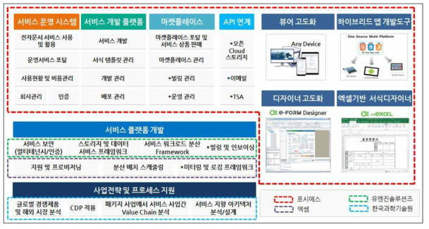 eFormSign 목표시스템 및 기관별 연구개발 범위