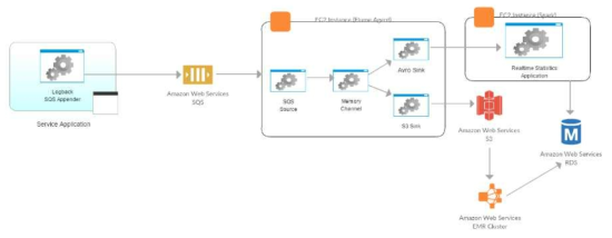 Logback SQS/RabbitMQ Appender를 통한 로깅, 미터링 아키텍처