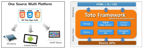 하나의 코드로 다양한 플랫폼에서 동작하는 OZ Toto Framework Architecture