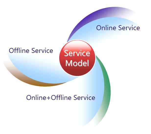 OZ Toto Framework Service Model