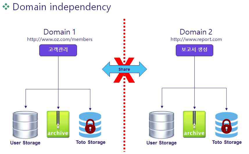 OZ Toto Framework Domain Independency Architecture