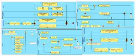 Business Process 모델링 분석