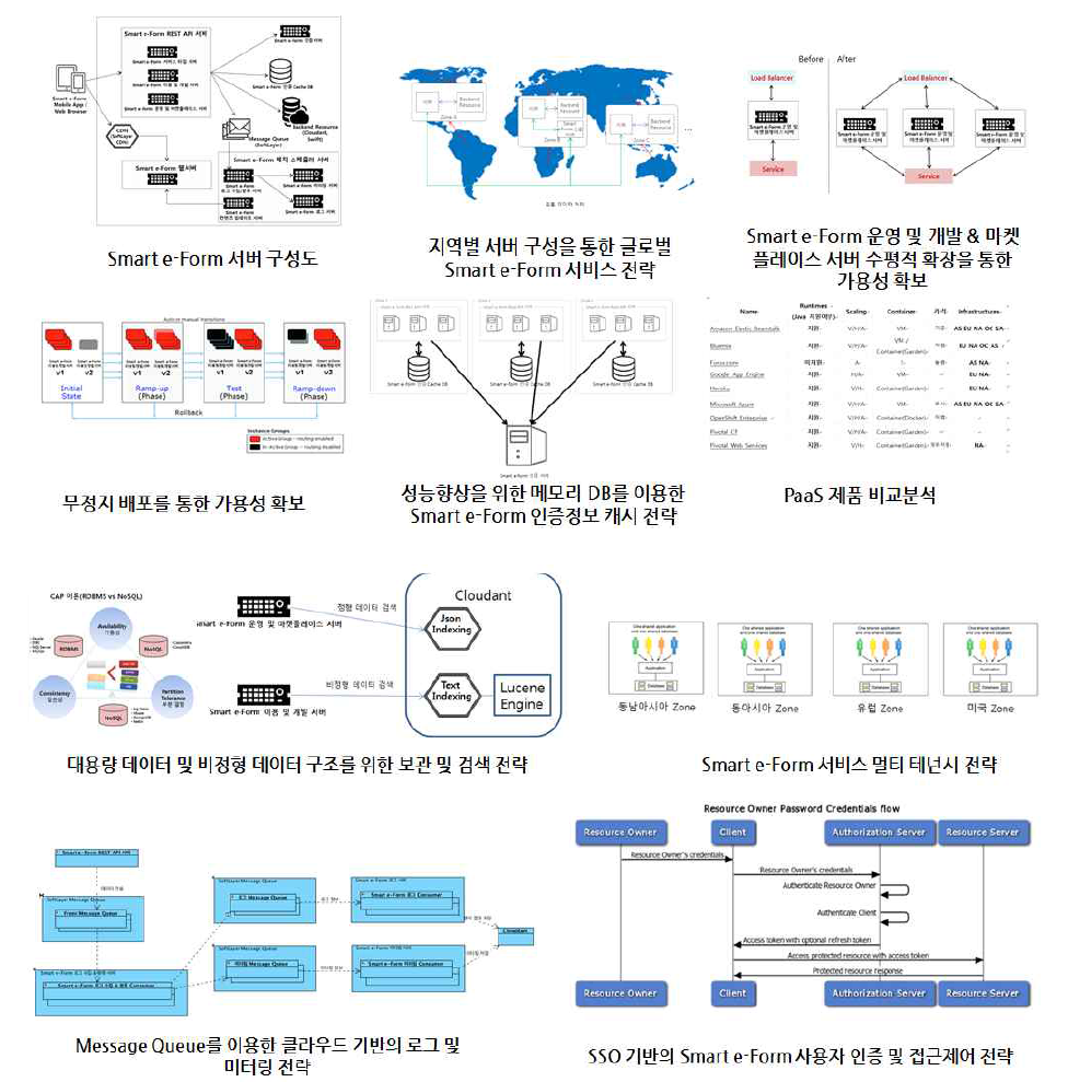 Smart e-Form 서비스 플랫폼 아키텍처 드라이버 Tactics