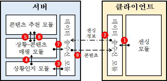 EXALL 시스템의 동작 과정