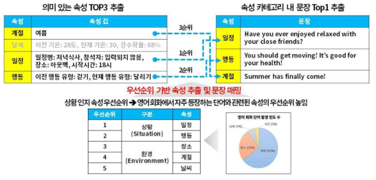 사용자 상황-콘텐츠 매핑 모듈 개념도