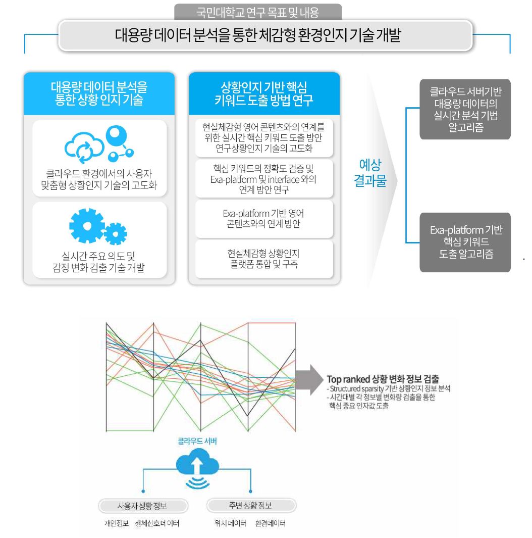 Structured Sparsity 기반 실시간 대용량 데이터 분석 및 상황인지