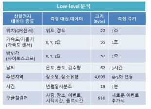 사용자 센싱 데이터