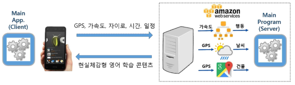 스마트폰 센서에서 수집한 데이터를 서버로 전송하여 상황인지 콘텐츠를 사용자에게 제공