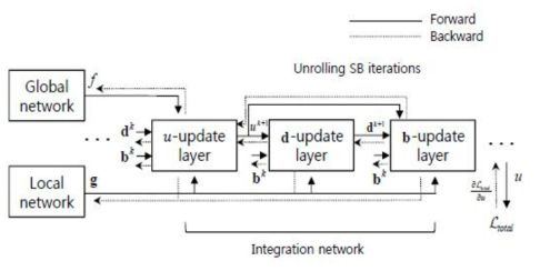 Back-propagation 알고리듬을 이용한 제안하는 단일 영상 기반 깊이 추 정 모델 학습 도식: Integration network의 각 layer는 closed-form 형태의 input에 대한 output의 derivative를 가짐. 이 derivatives들은 back-propagation을 통해 global network와 local network로 전파됨
