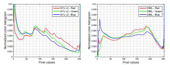 NYU v2 dataset과 본 과제를 통해 구축된 RGB+D datset의 normalized color histograms: 왼쪽 NYU v2, 오른쪽 본 과제를 통해 구축된 RGB+D dataset. 두 dataset의 data distribution이 매우 상이함