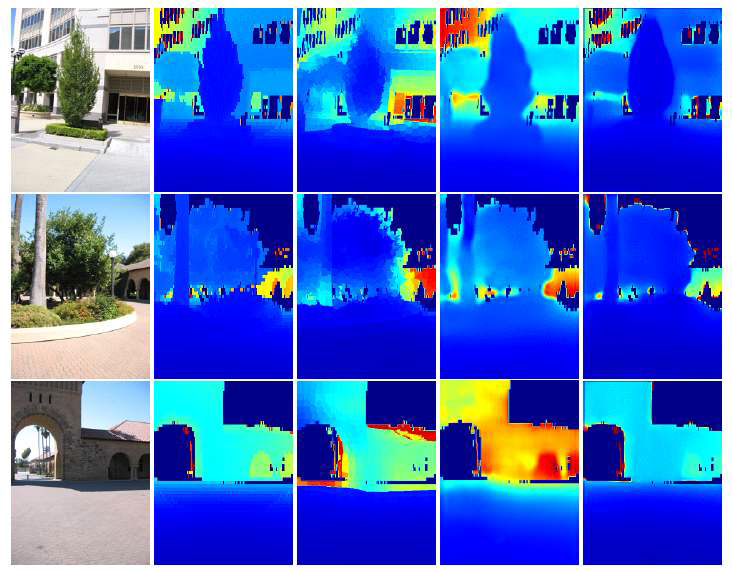 Make3D dataset의 test 영상을 이용한 야외 영상에 대한 깊이 추정 모델 성능 비교: 왼쪽부터 차례대로 입력 야외 컬러 영상, ground-truth, DCNF, FCRN, 개발된 기술. 70m 이상의 깊이를 갖는 부분을 masking을 통해 제거하였음
