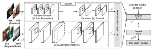 제안하는 깊이 영상 보정 딥 네트워크 구조: deep aggregation network, guidance network, parameter network, 그리고 reconstruction layer로 구성되어 있음. RGB+D 빅데이터를 이용하여 위의 모델을 학습함