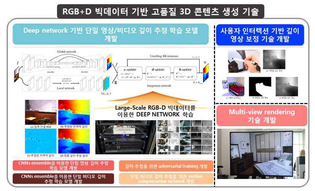 RGB+D 빅데이터 기반의 고품질 3D 콘텐츠 생성 기술 개발