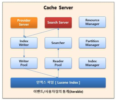 Cache Server Architecture