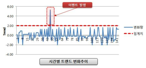 시간별 트랜드 변화 추이