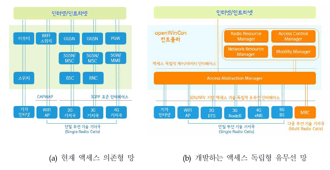 openWinCon 기술과 기존 네트워킹 기술 비교