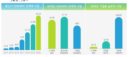 전세계 SDN/NFV 및 기업용 모빌리티 시장 규모