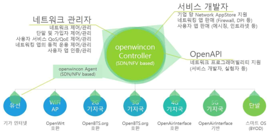 액세스 기술 독립적 오픈소스 유무선 네트워크 컨트롤러 개념