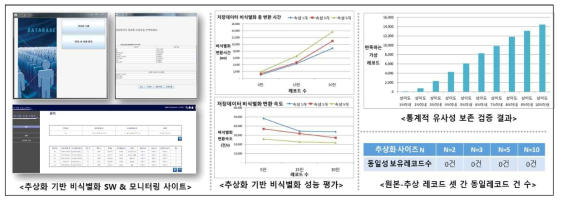 추상화 기반 비식별화 성능 평가