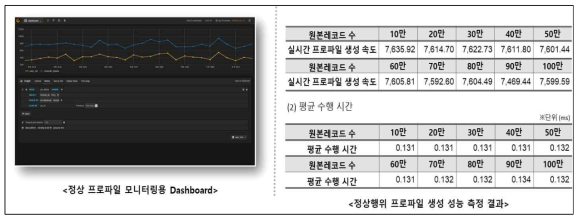 정상행위 프로파일 생성 성능 측정 결과