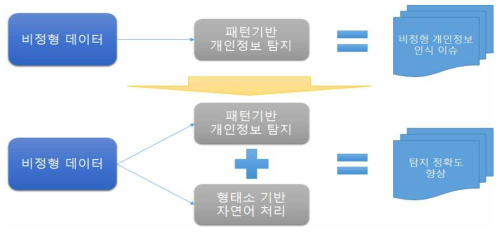 형태소기반 자연어 처리를 이용한 비정형 데이터에서의 개인정보 탐지 정확도 향상