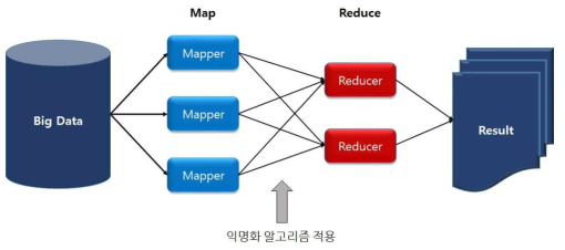 MapReduce를 이용한 데이터 비식별화 기법 설계