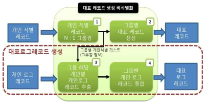 대표 로그 레코드 생성 기술 개요