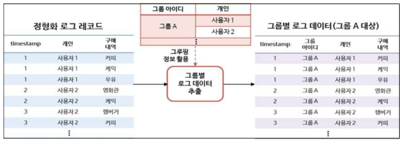 대표레코드 별 반정형 로그 데이터의 그룹화 과정