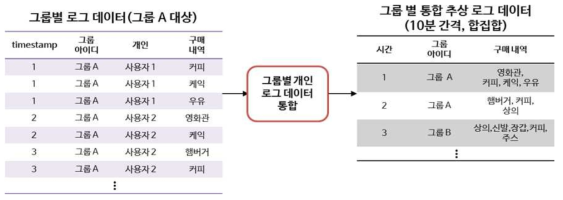 로그 데이터의 통합 과정