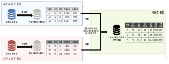 비식별화된 대표레코드 테이블 간의 데이터 동기화(연계) 개요